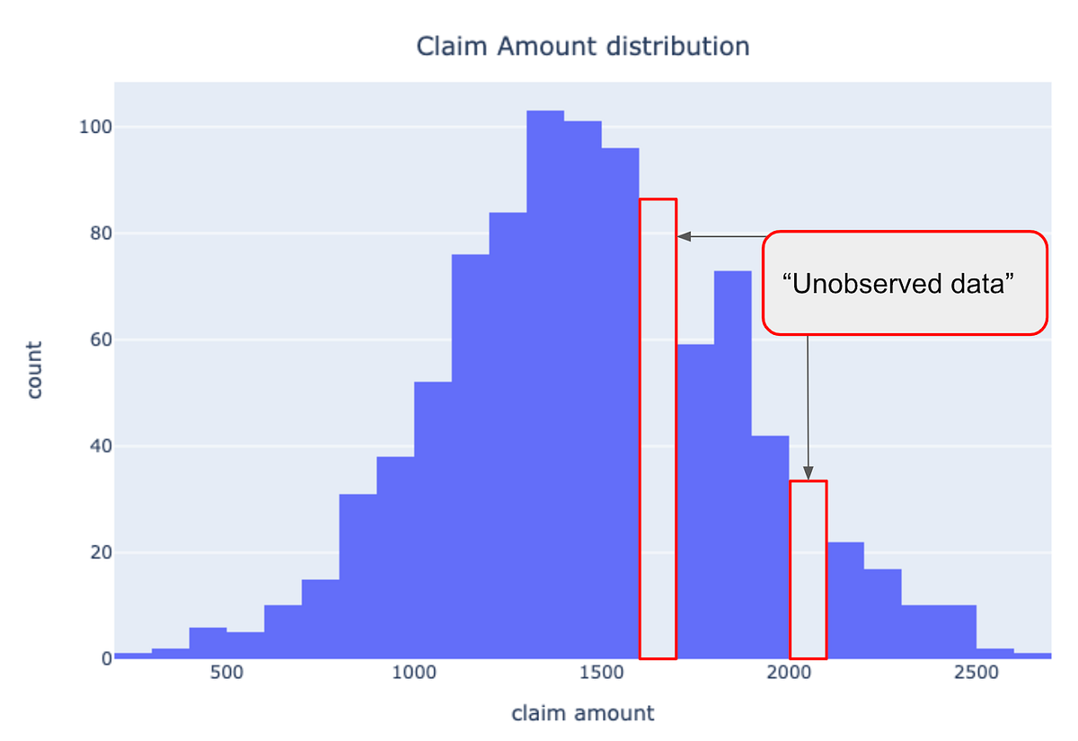 Handling and Statistically Modeling the Unknowns | by Jin Lee ...