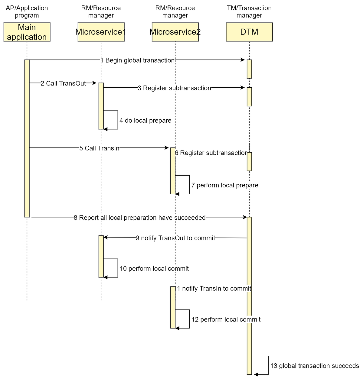 The Seven Most Classic Patterns for Distributed Transactions | by dtm ...