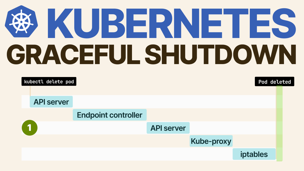 How do you gracefully shut down Pods in Kubernetes? | by Daniele Polencic |  ITNEXT