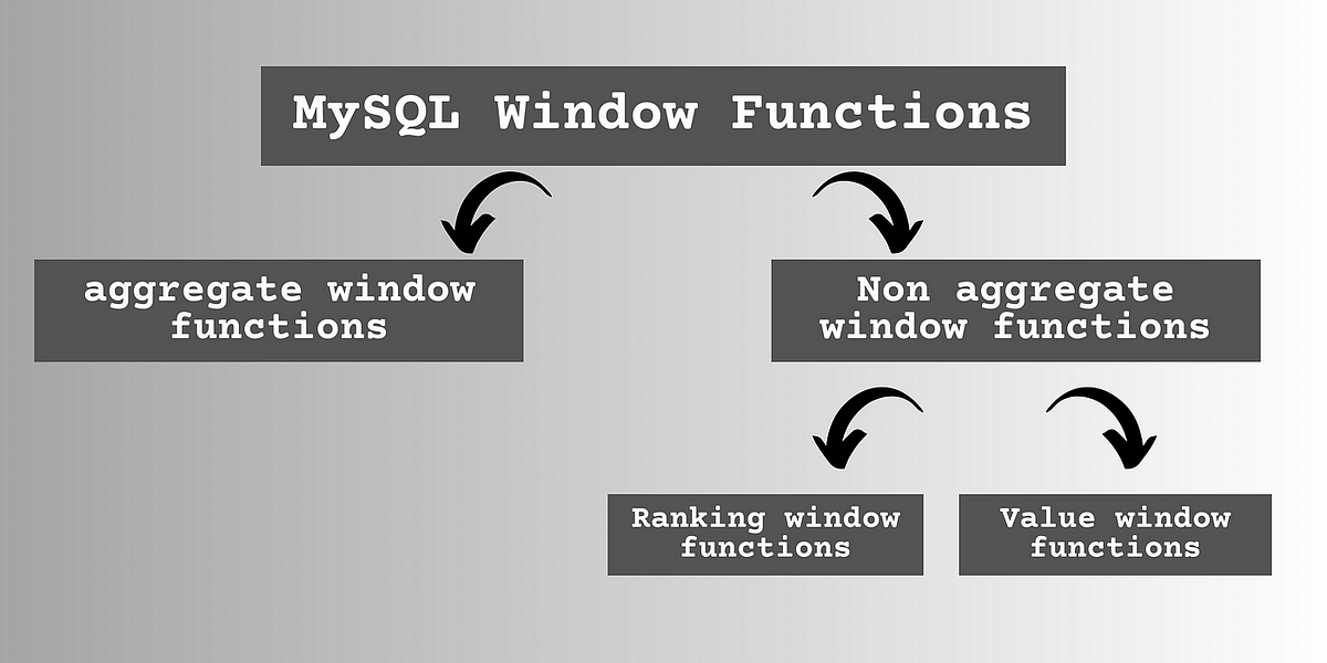 SQL Window Functions:A Comprehensive Guide (part 1) | by Ansam Yousry ...