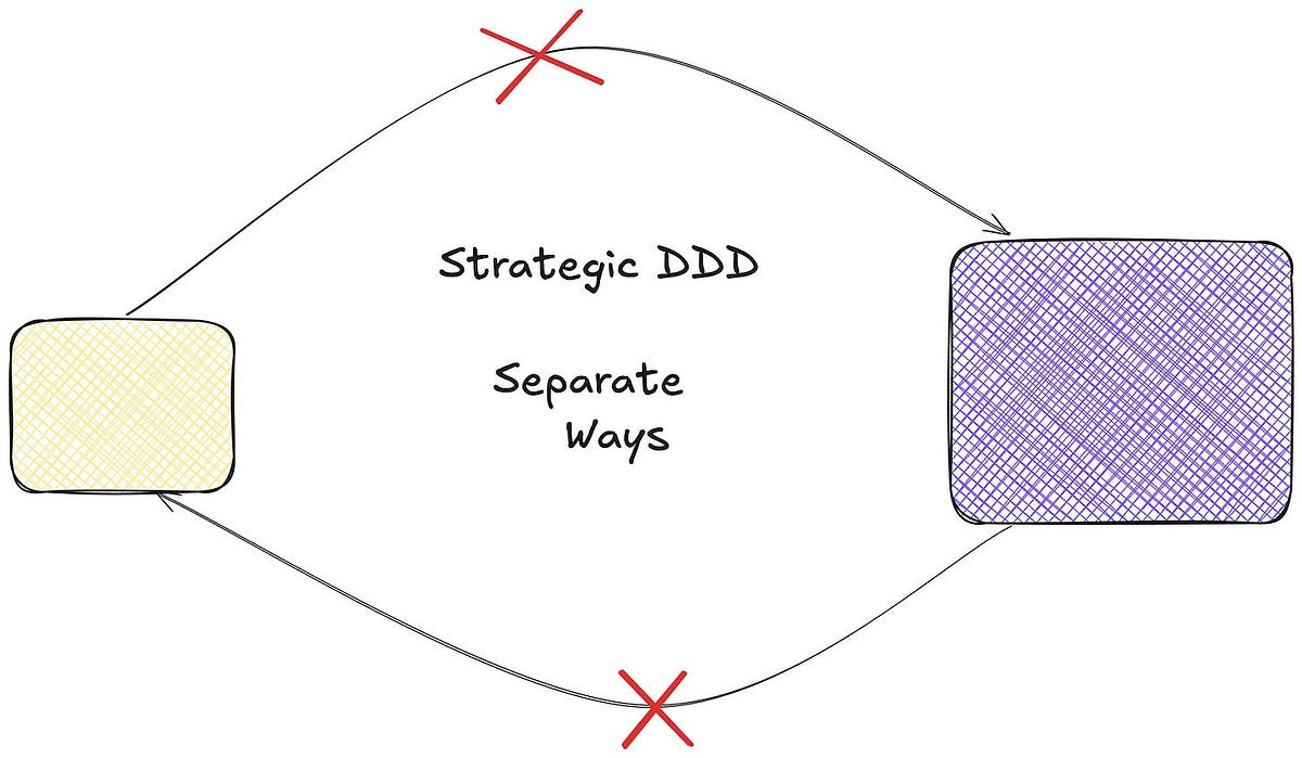 Strategic DDD: Separate Ways, When Breaking Up is Actually the Right ...