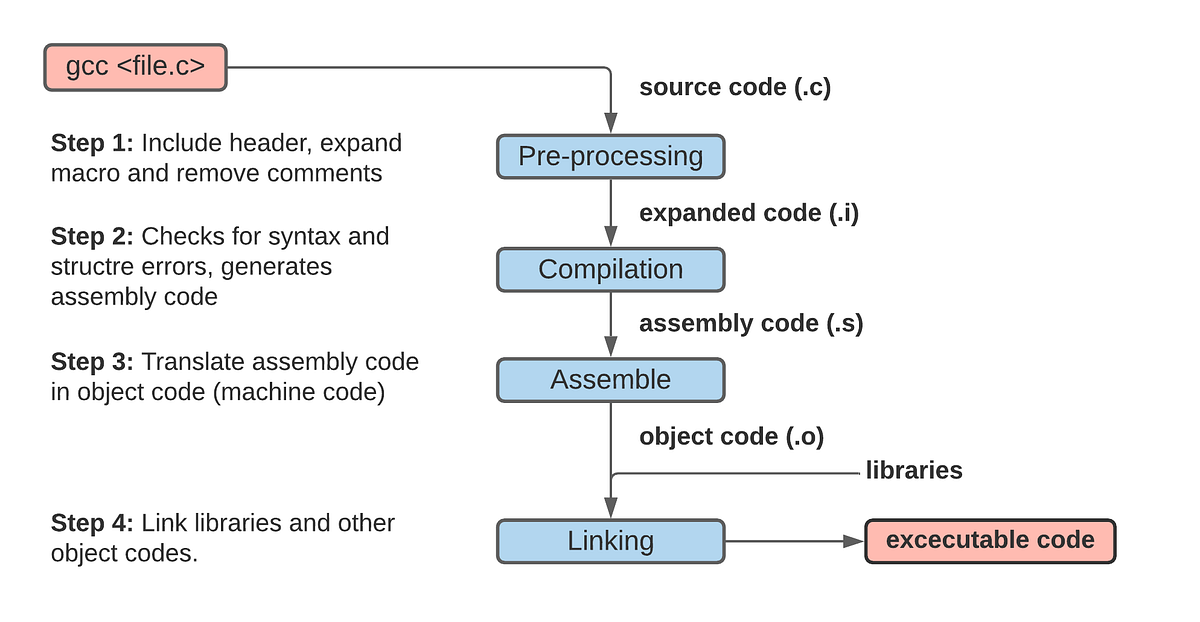 The C compilation process. The process of translating source code… | by ...