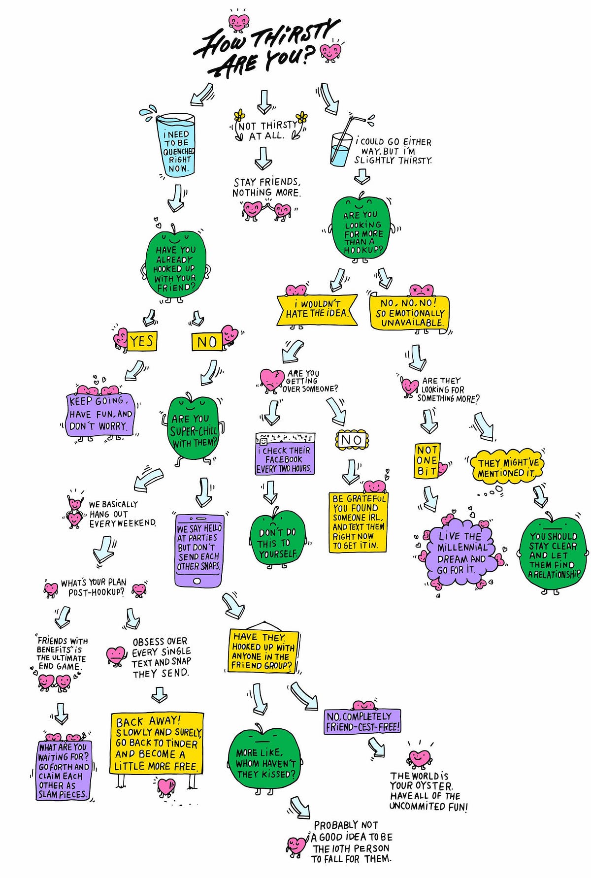 Image of: Should You Hook Up with Your Friend? A Flowchart