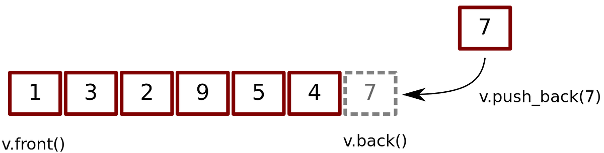 Vectors in C++ STL : A beginner’s guide | by Aman Kumar Goyal ...