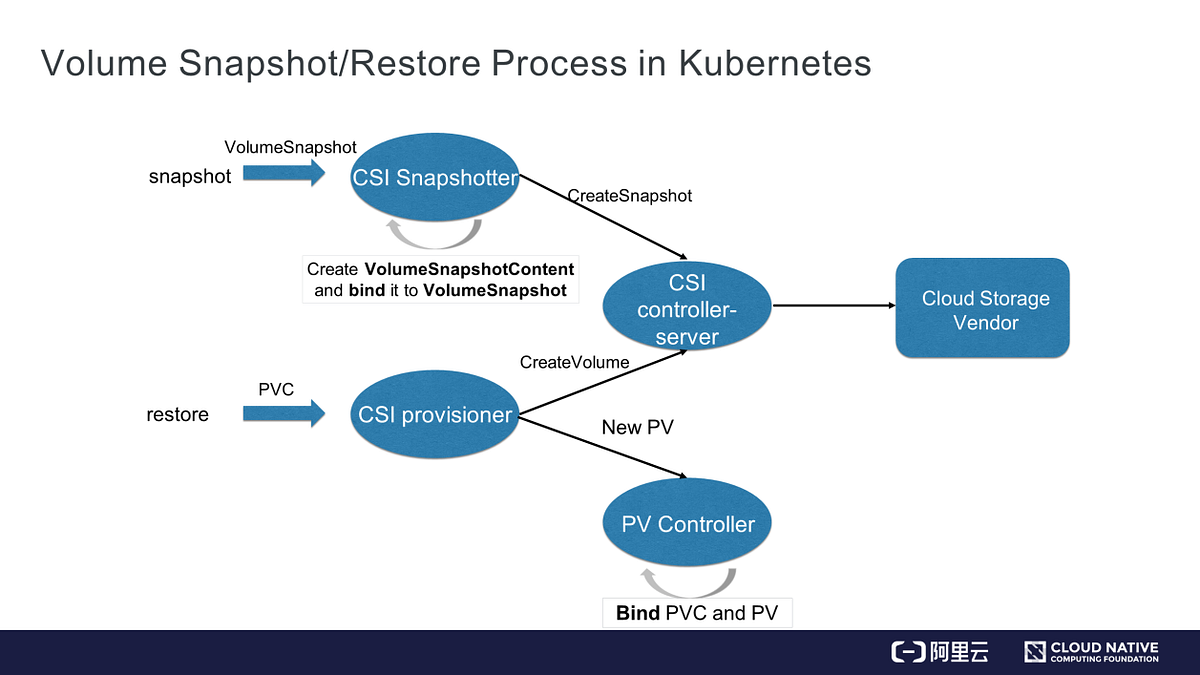 [DIAMANTI] K8S Volume Snapshot. 오늘은 Diamanti Snapshot 테스트 내역을 공유 하겠습니다