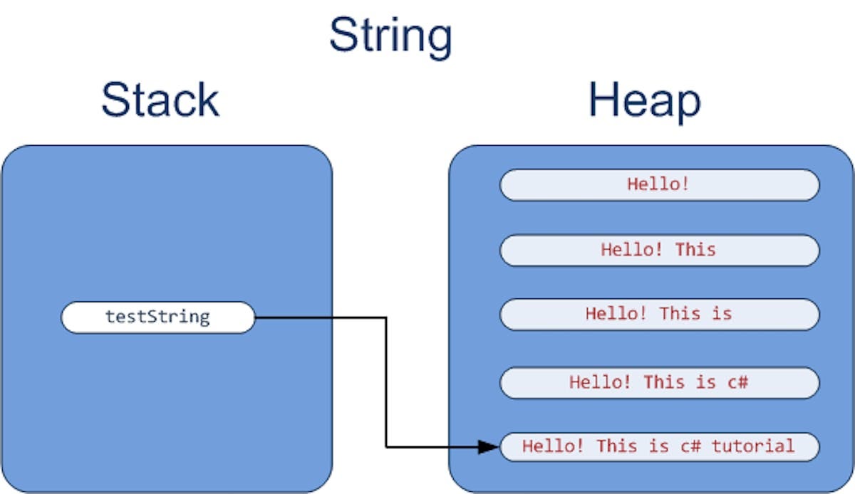 Why and How String is Immutable in C by M B A R K Medium