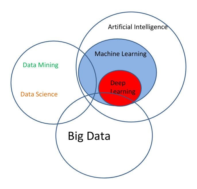 Understanding Different Components & Roles in Data Science | by divya ...
