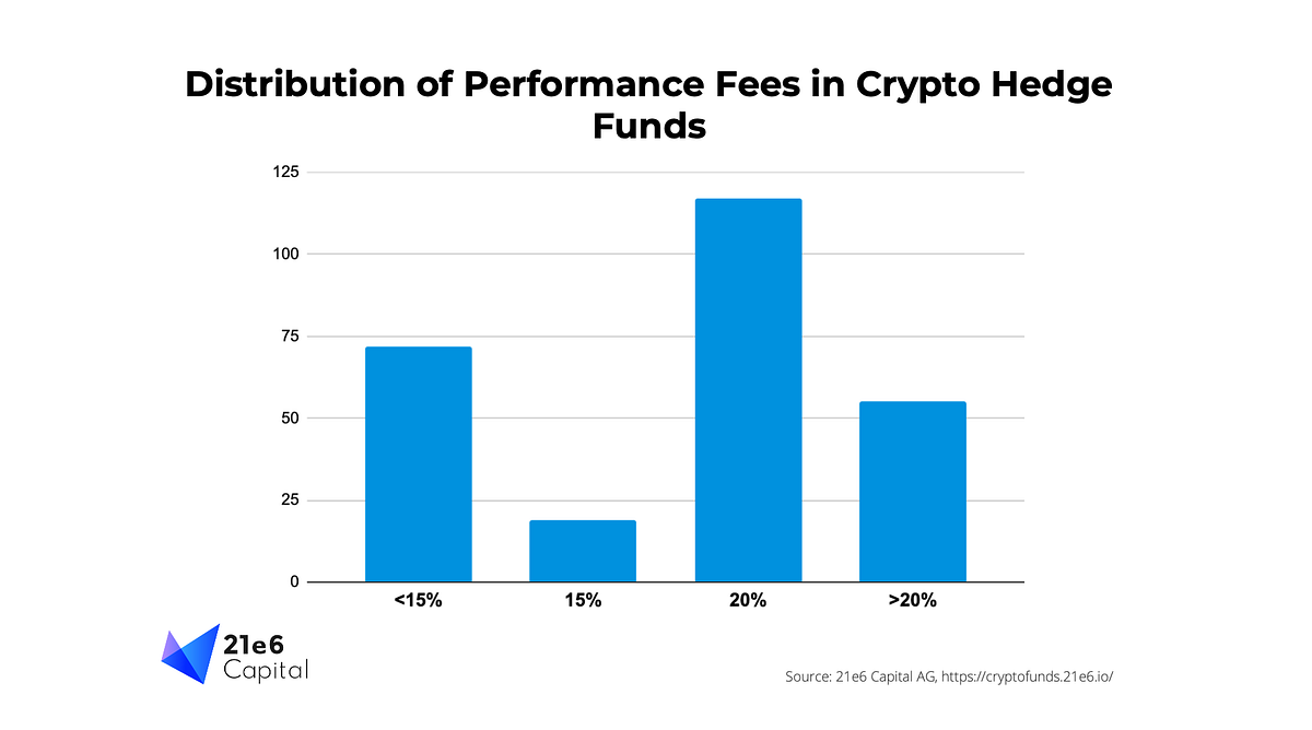 Decoding the Performance Fee Structure in Crypto Hedge Funds: A Detailed  Analysis from the 21e6 Crypto Fund Database | by 21e6 Capital AG | Medium