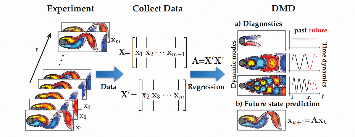 Dynamic Mode Decomposition For Multivariate Time Series Forecasting ...