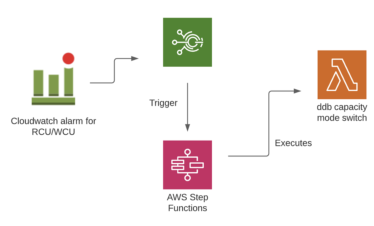 How To Limit Autoscaling In On-demand DynamoDB Tables? | By Ayushi Garg ...