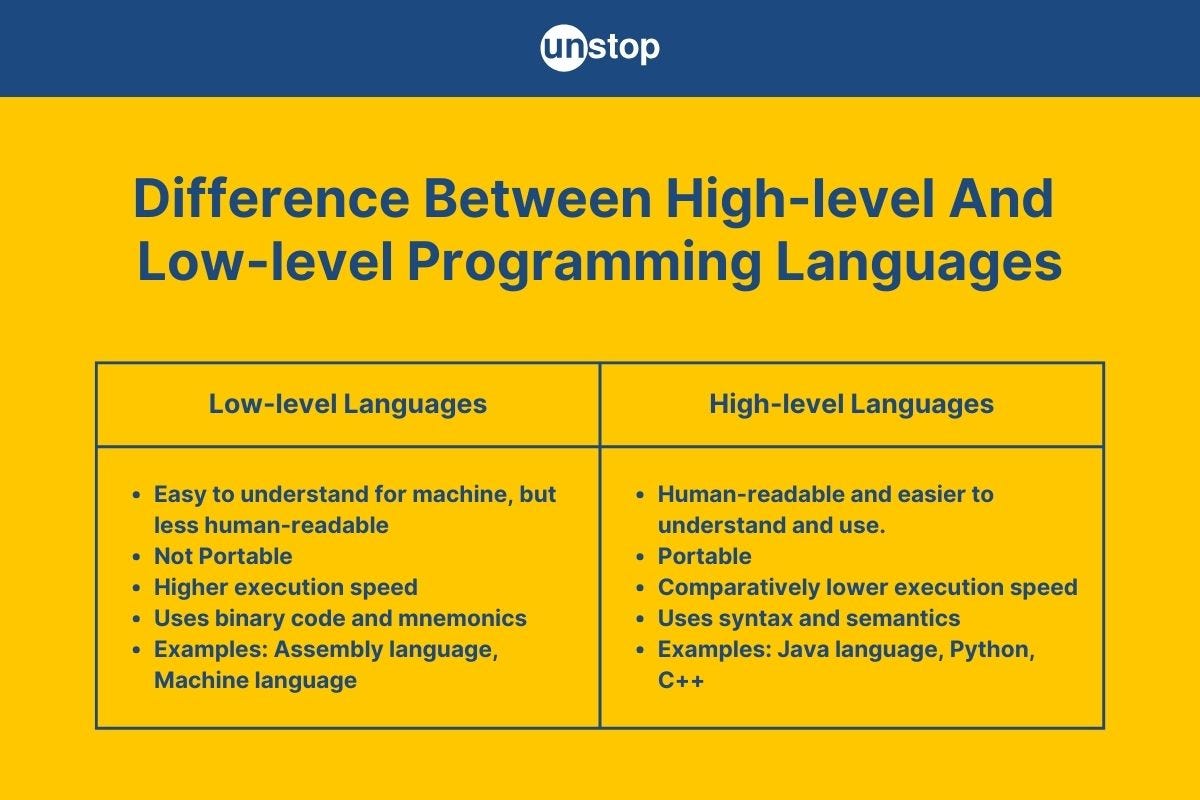 Rise of high level language focussing on concepts of variables, loops ...
