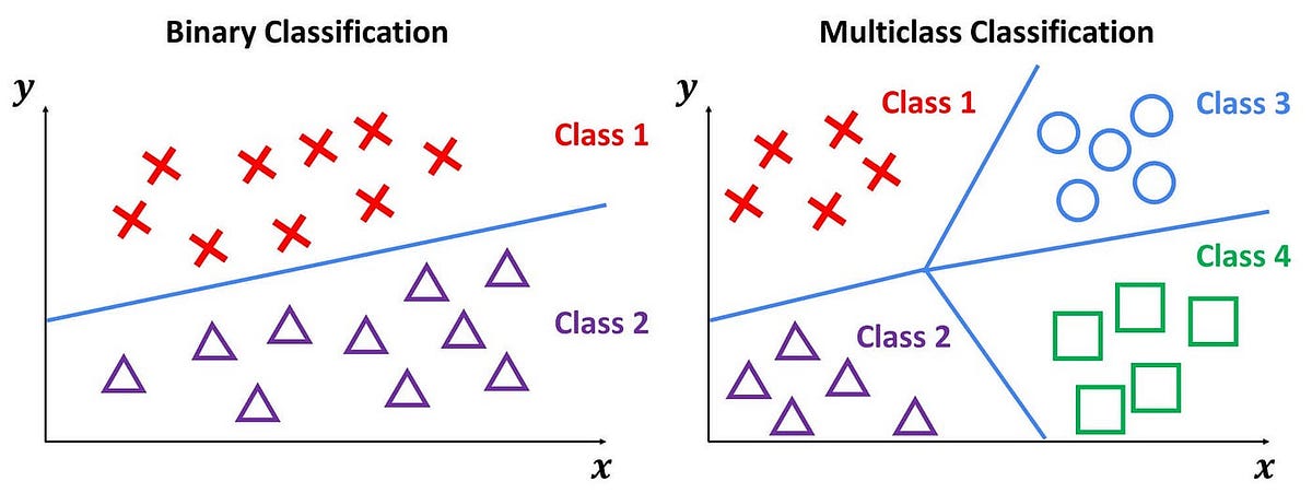 Multi-Class Logistic Regression: A Friendly Guide to Classifying the ...
