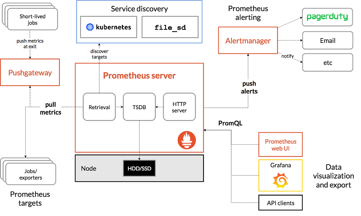 Integrate Flower, Prometheus and Grafana for celery task management and