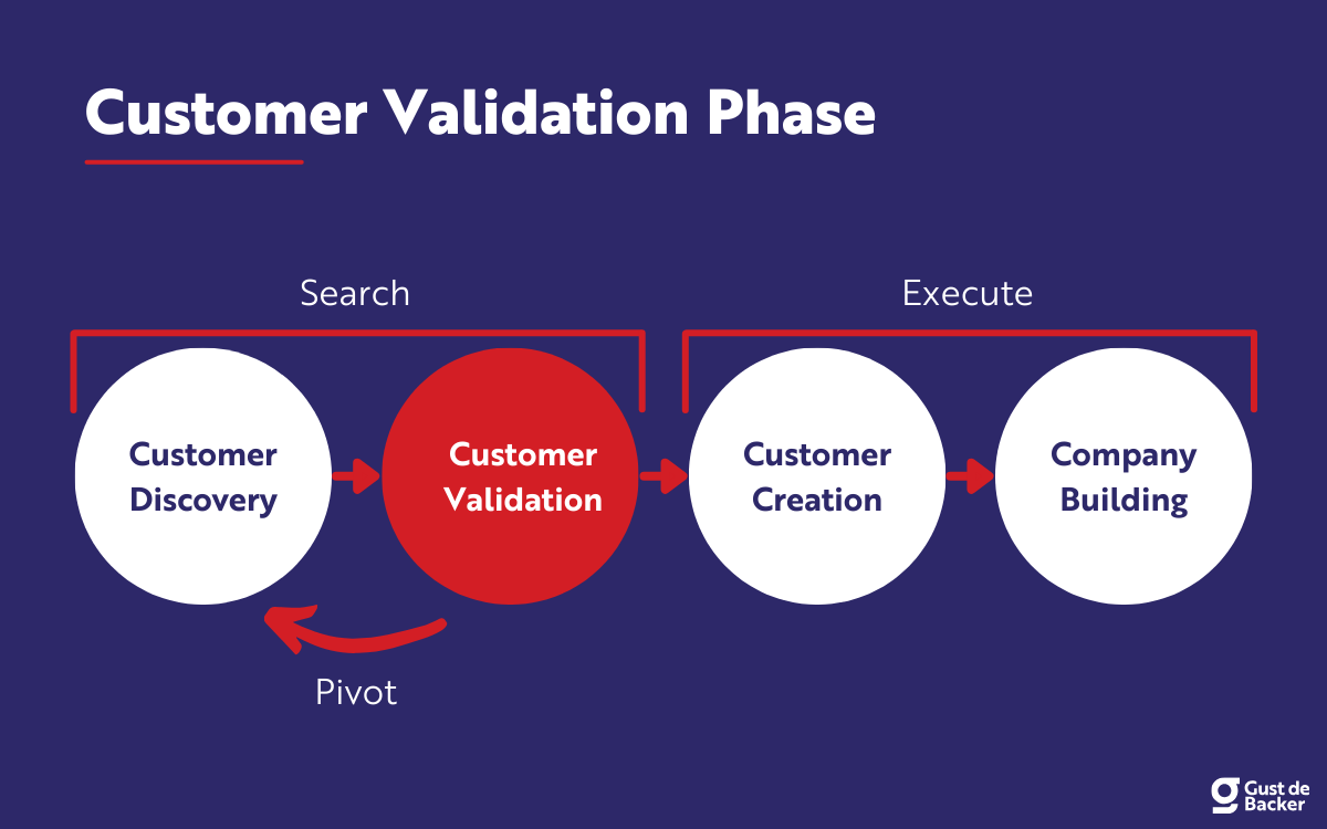 How To Understand Customer Validation As A Product Manager.. | by ...
