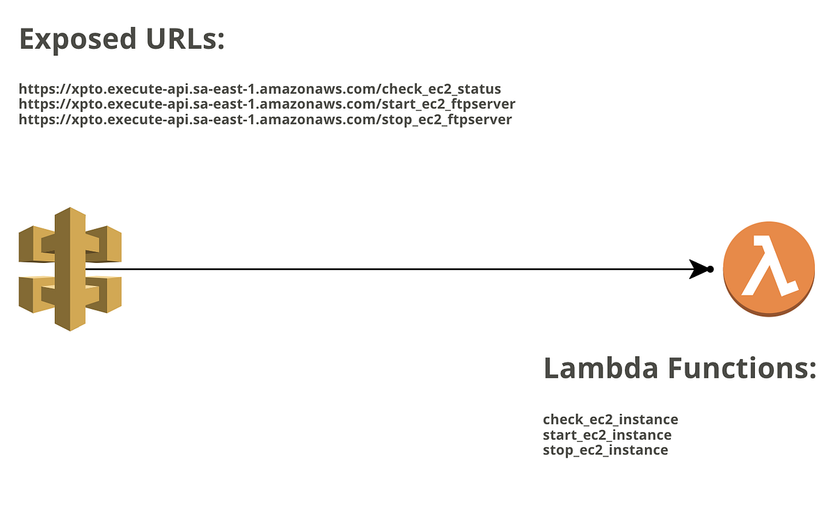 AWS — How to set up an API Gateway with Lamba to Start/Stop EC2