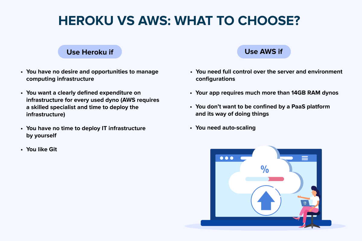 Heroku vs AWS Which Cloud Hosting to choose in 2022? by SumatoSoft