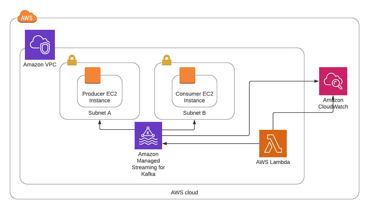 AWS Managed Streaming for Apache Kafka : Streaming messages from producer  to consumer using Amazon MSK and create an event source to msk using Lambda  | by Gargee Bhatnagar | Gargee Bhatnagar | Medium