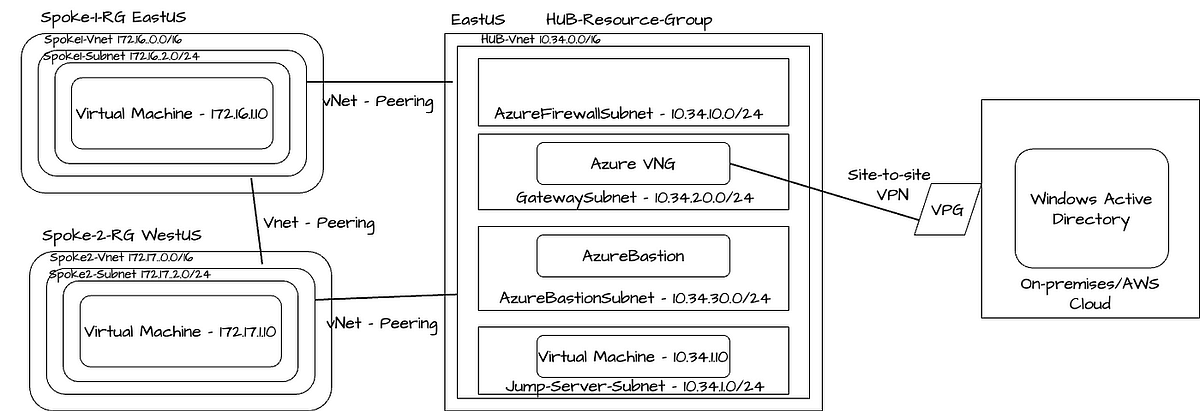 Building a Secure and Scalable Azure Network Architecture with Hub ...
