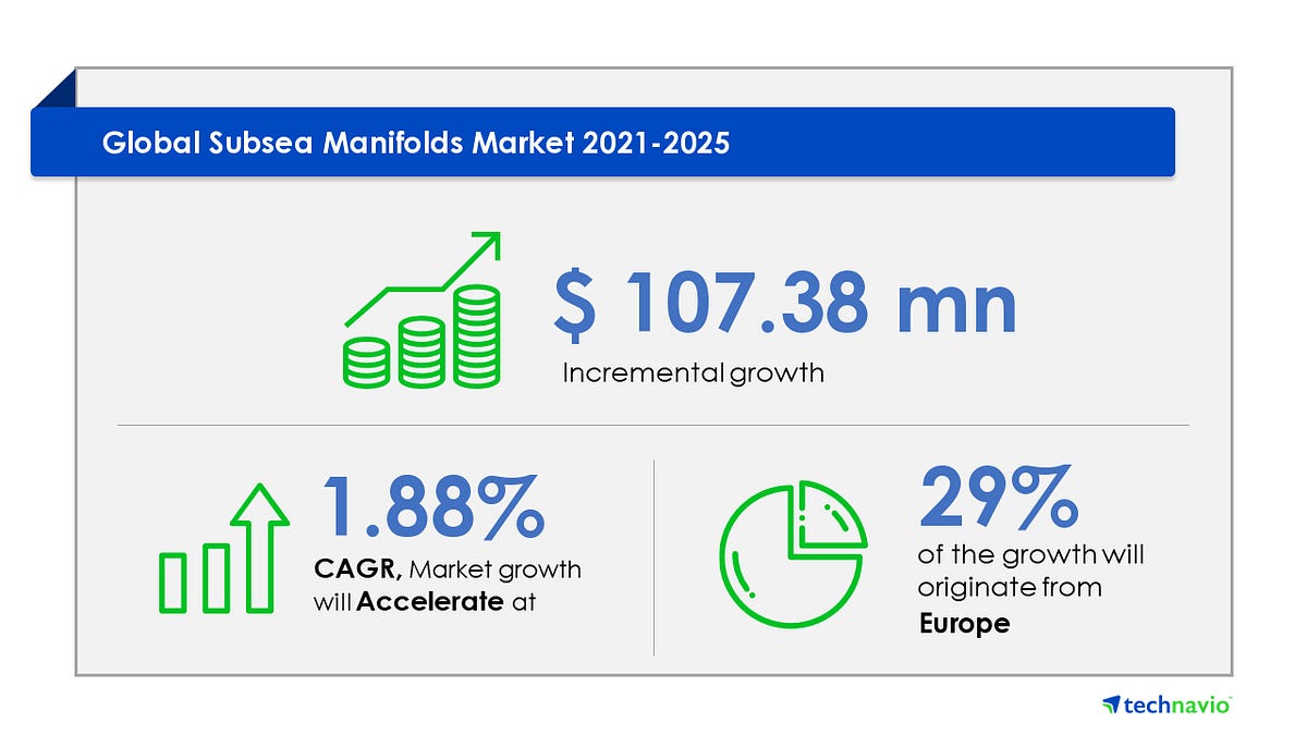 Subsea Manifolds Market Size, Share, Research, Report — Forecast and