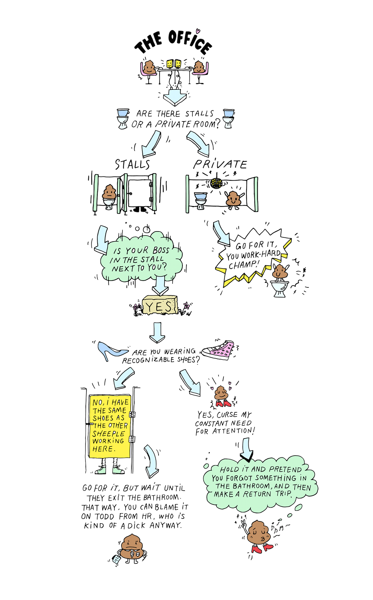 Should you Poop There? A Flowchart — The Bold Italic — San Francisco