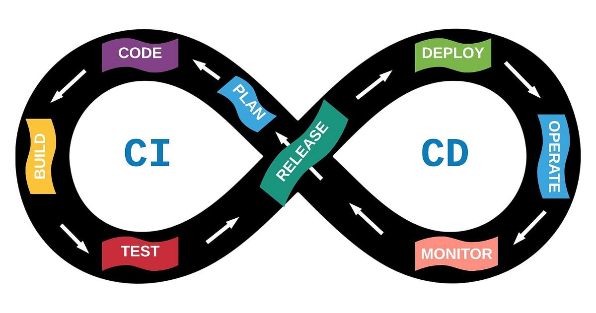 Building CI/CD Pipelines for Data Applications at Snowflake | by ...