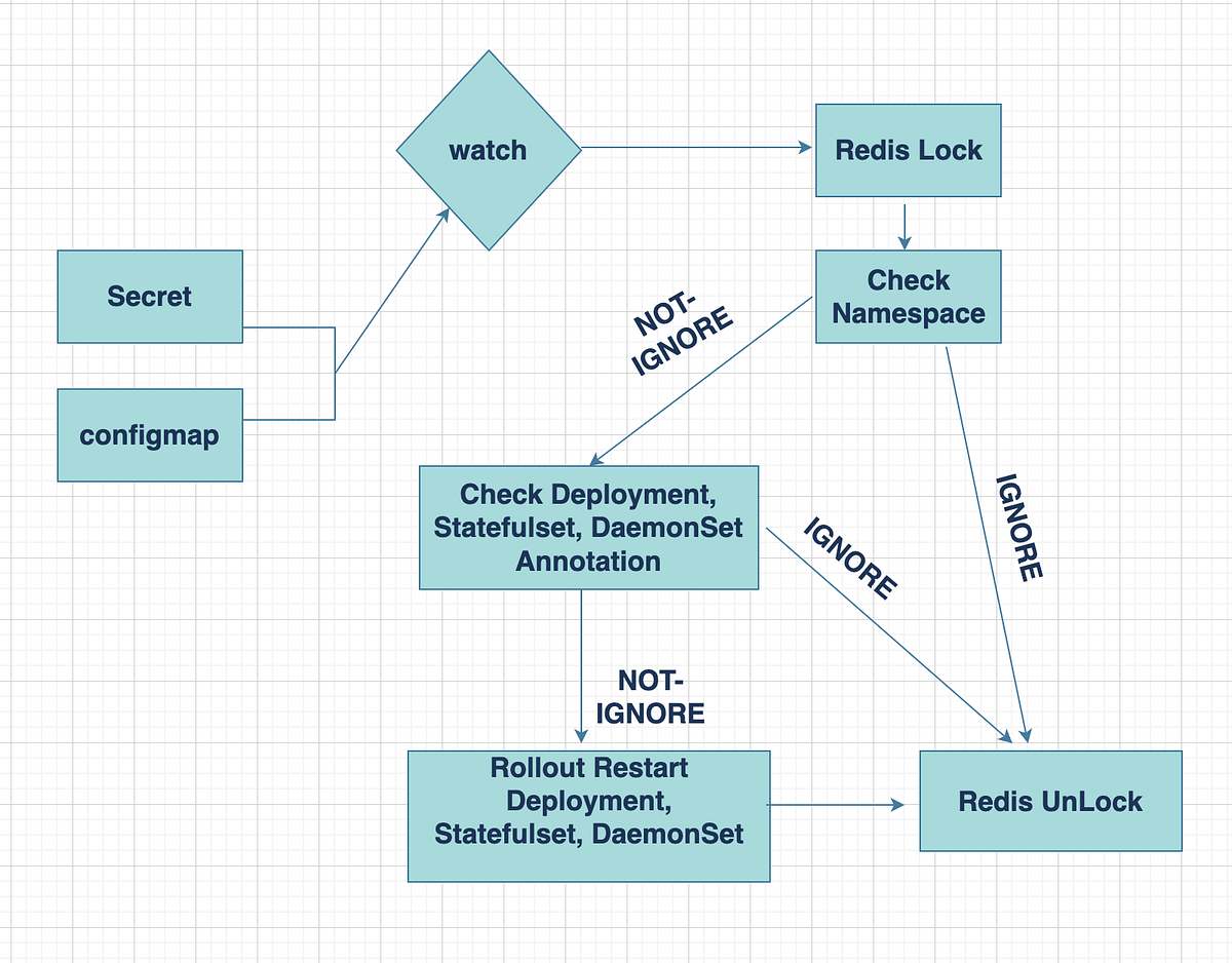 Watcher A Controller To Watch Configmaps and Secrets with