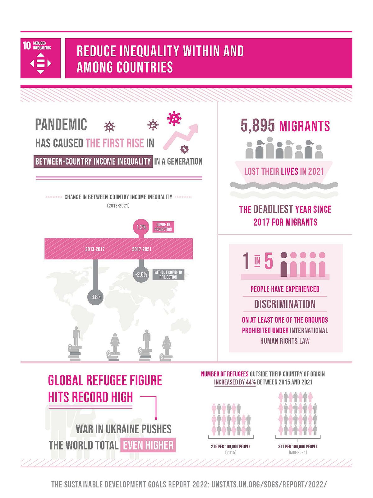 SDG 10 — Reduce Inequality. Reduced Inequalities | by AI for Good ...