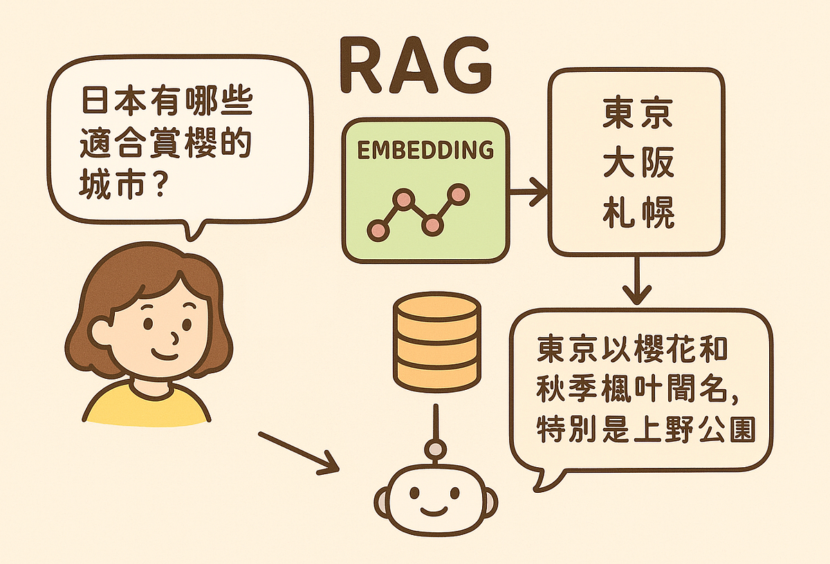 AI Learning Notes — What are RAG and Embeddings? | by Sean Chou ...