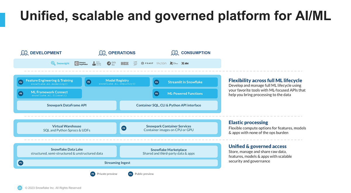 Snowpark ML, A Machine Learning Toolkit for Snowflake | by Mats ...