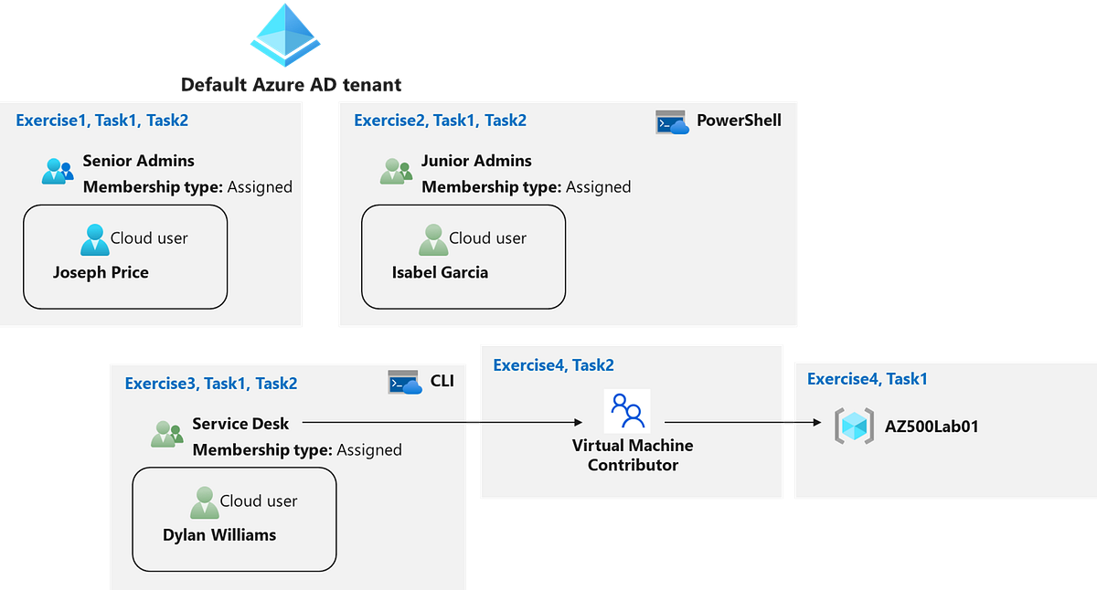 RoleBased Access Control. Lab scenario by dueresist Medium