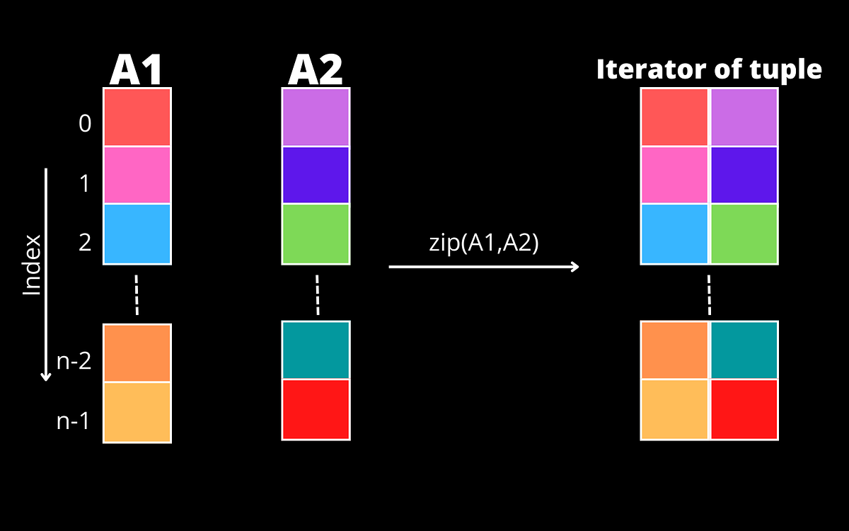 zip() Function In Python — Usage & Examples With Code | by Sachin Pal ...