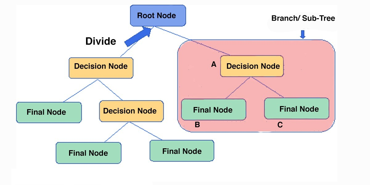 The Guide To Decision Tree Based Algorithms In Machin - vrogue.co