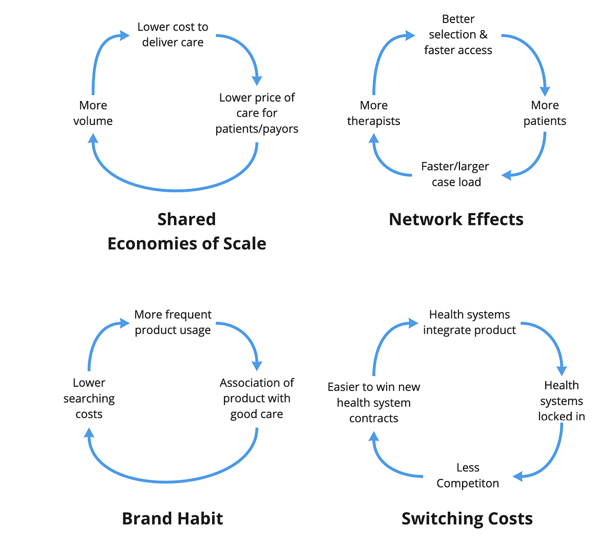 Flywheels in Mental Health Tech. How to use systems thinking to