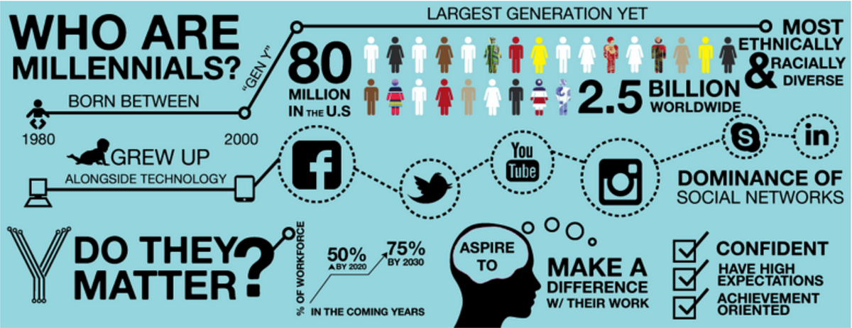 High matter. Поколение Millennials. Поколения инфографика. Поколение y миллениалы. Поколение y миллениалы 1984 2000.