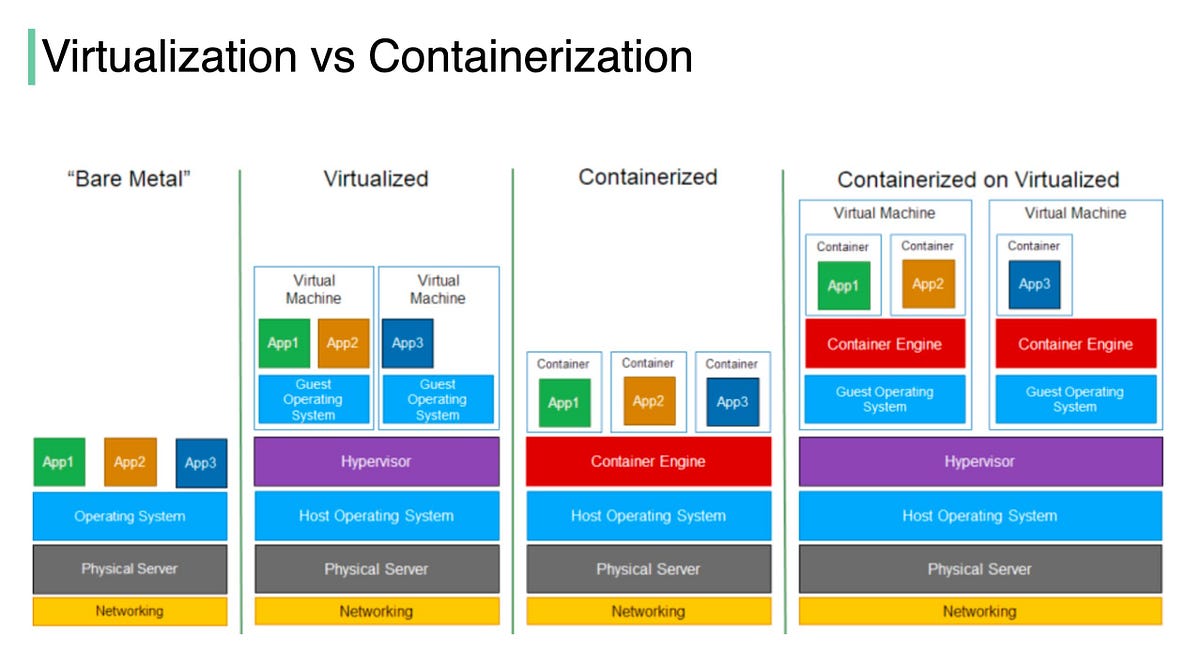 Containerization Visualized Vitualization vs. Containerization | by Bell | Medium