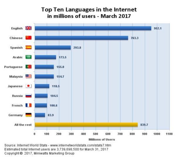 Popularity of Languages for the Lingual Site Versions Among Companies From  Forbes Global 2000 | by I.D.M. Spot | Medium