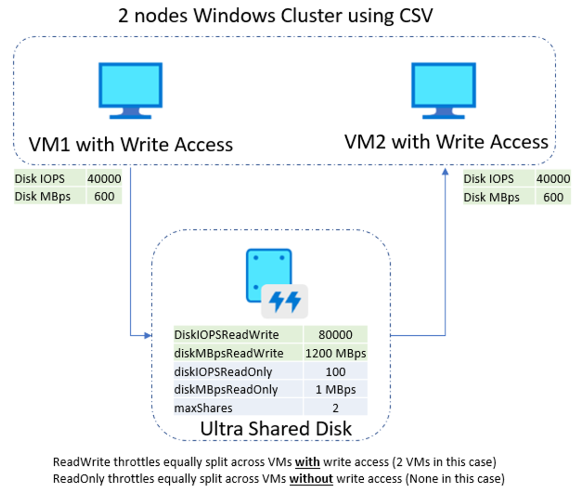 Azure Shared Disks for Clustered Applications | by Kumar Allamraju | Medium