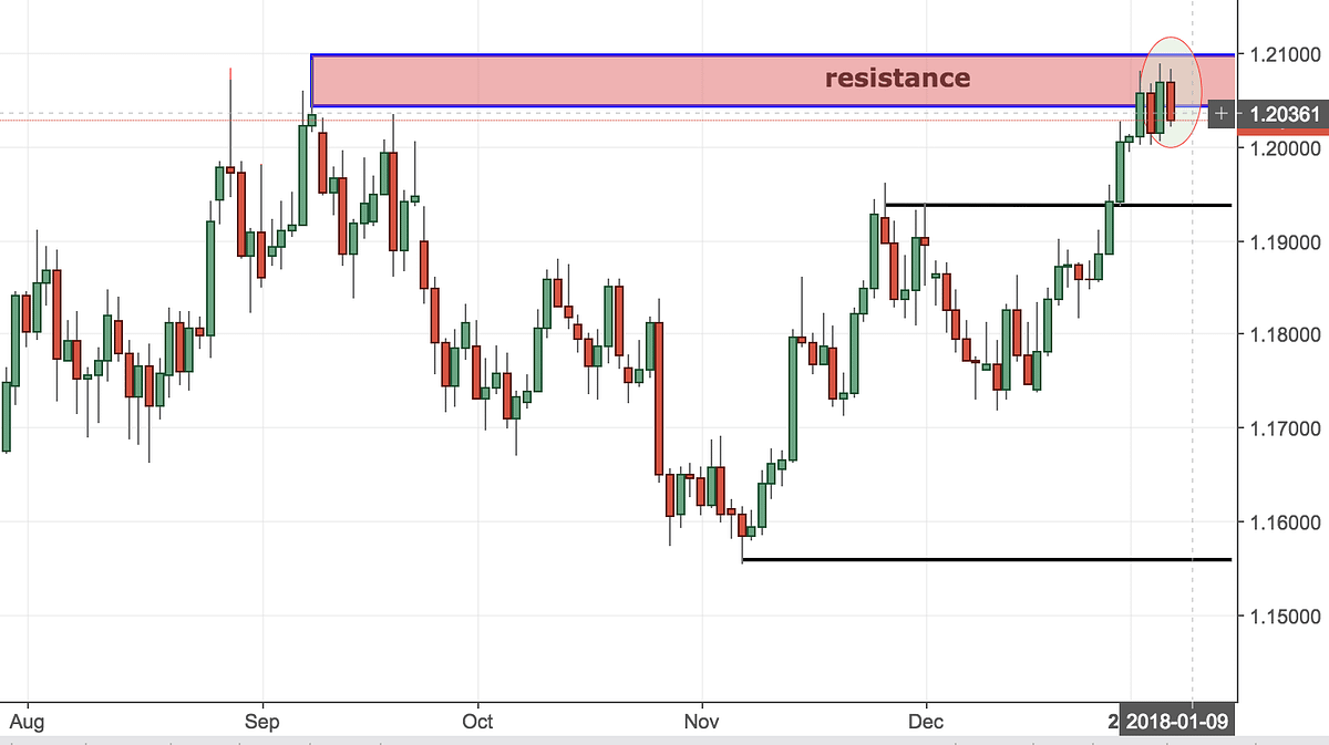 EURUSD Trading Analysis. by: Colibri Trader | by Colibri Trader | Medium