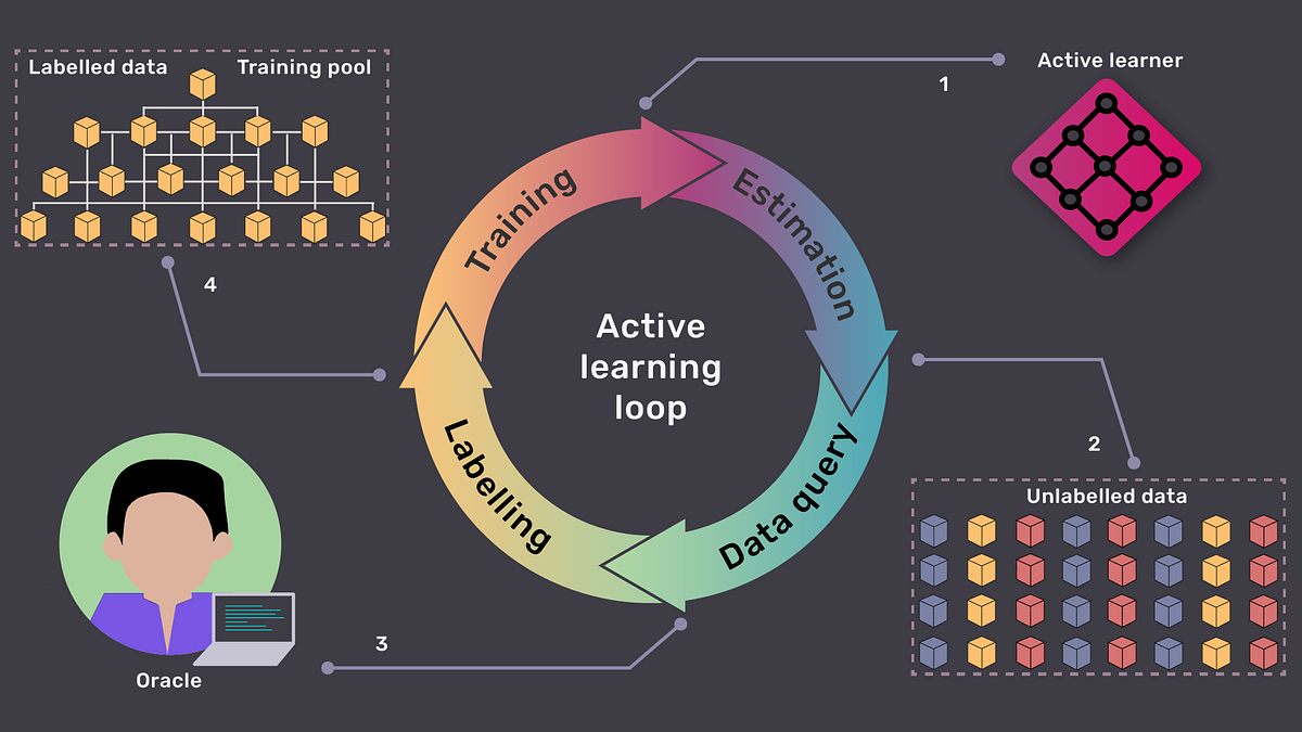 All You Need to Know about Active Learning — Part 1 | by Farnaz ...