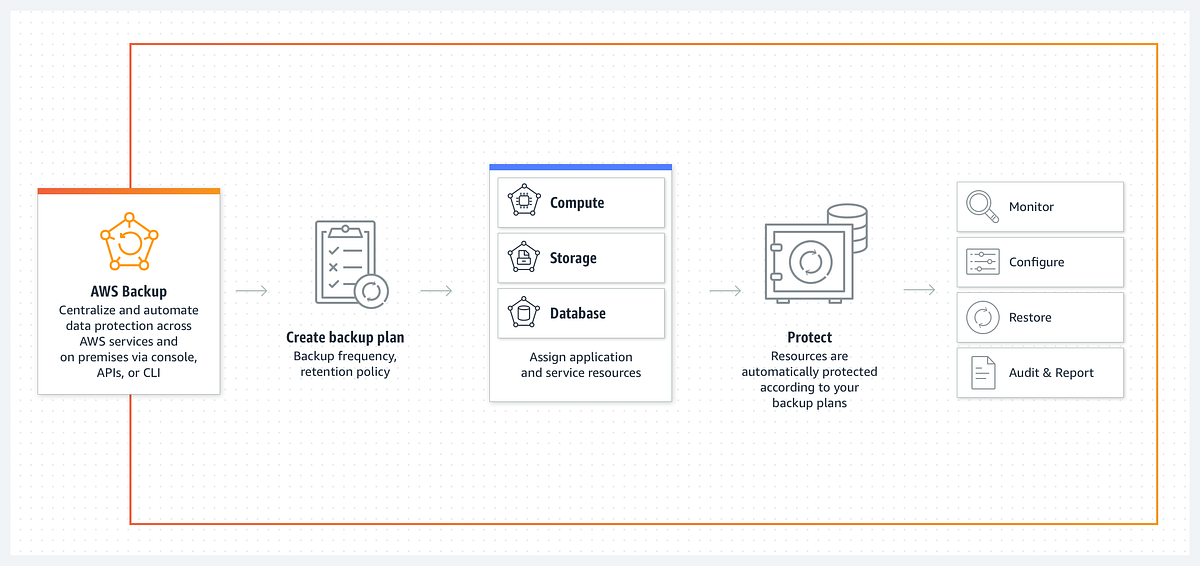 Getting Started With AWS Backup Plan By Gerald Bachlmayr Medium
