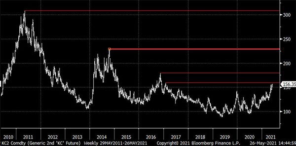 Robusta prices increase in Brazil due to dollar rise, weather in