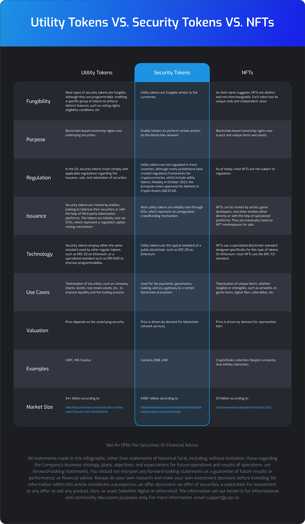 Security Tokens VS Utility Tokens VS NFTs By USPC Medium