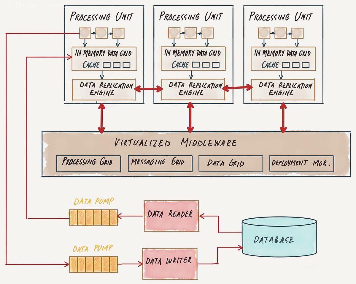 Understanding Space-Based Architecture for efficient Data Processing ...
