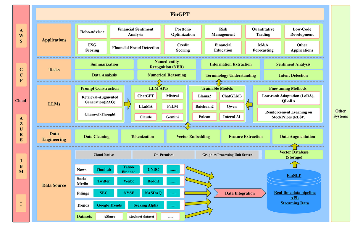 FinGPT The Future of Financial Analysis — Revolutionizing Markets with
