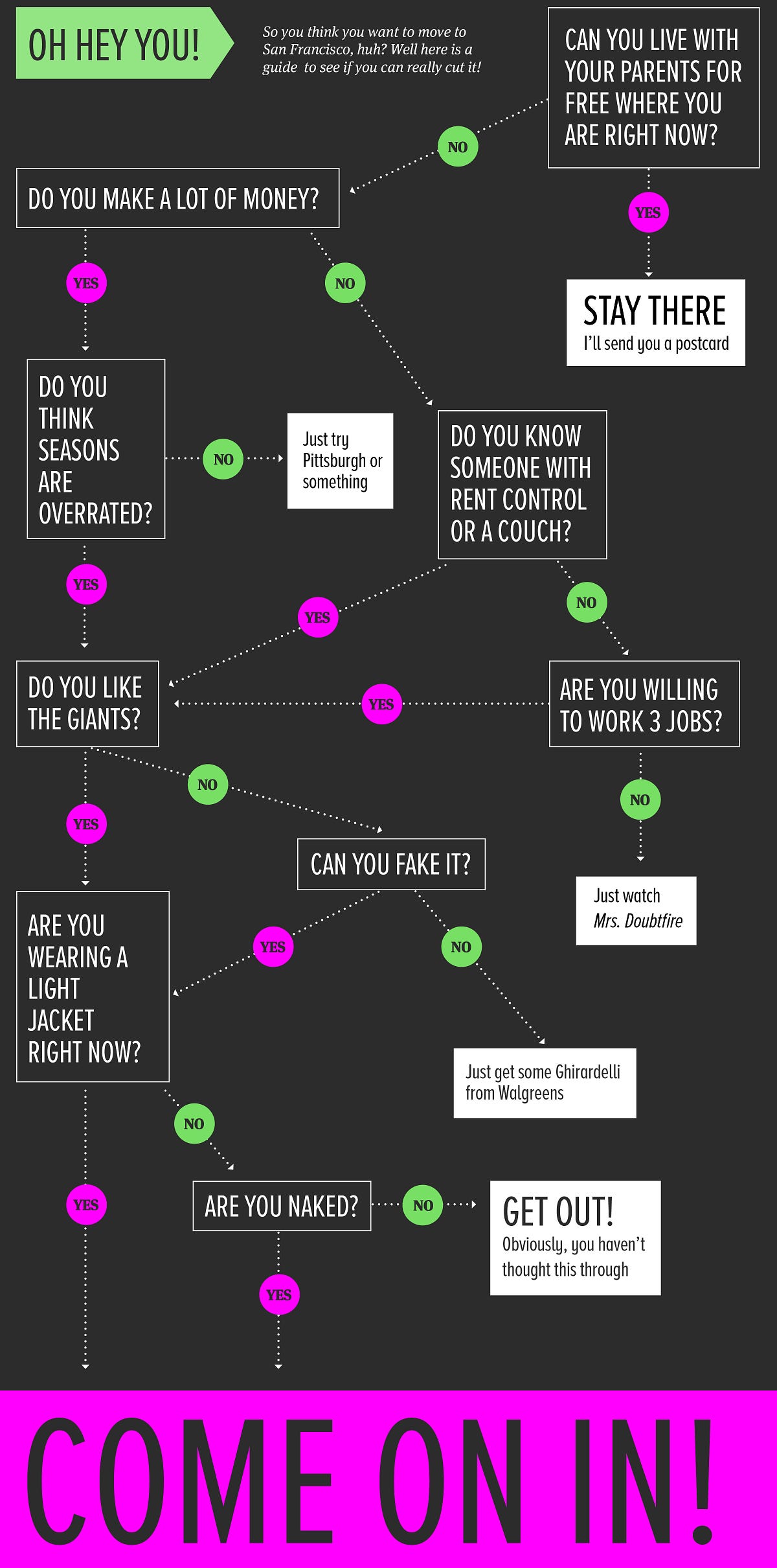 Image of: FLOWCHART: Should You Move to SF?
