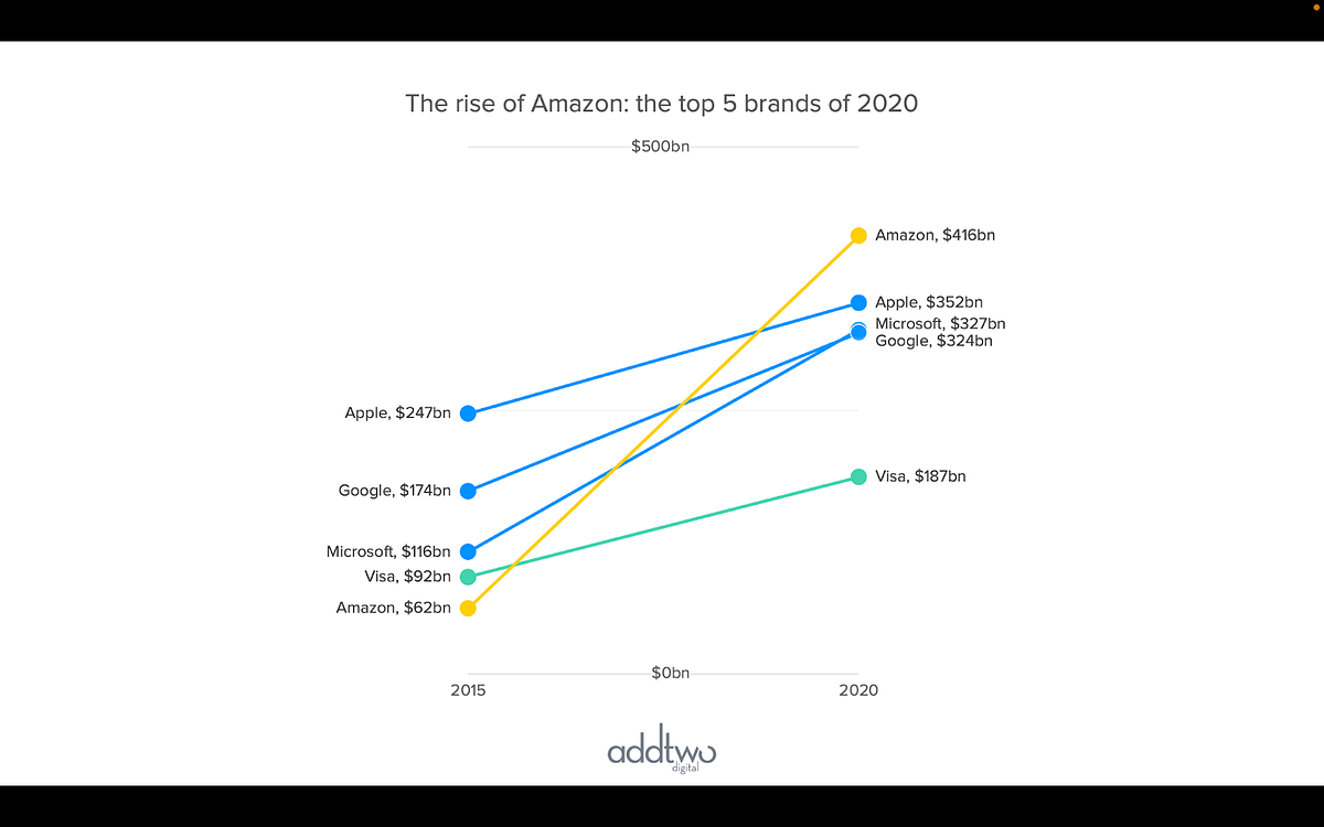 How to make it in PowerPoint: Slope chart | by Add Two | Medium