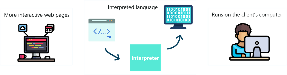 Top 15 JavaScript Interview Questions | by Anglesvar Chandrasekar ...