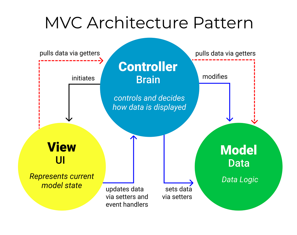 Hands On Guide To Model View Controller MVC Architecture In Python 