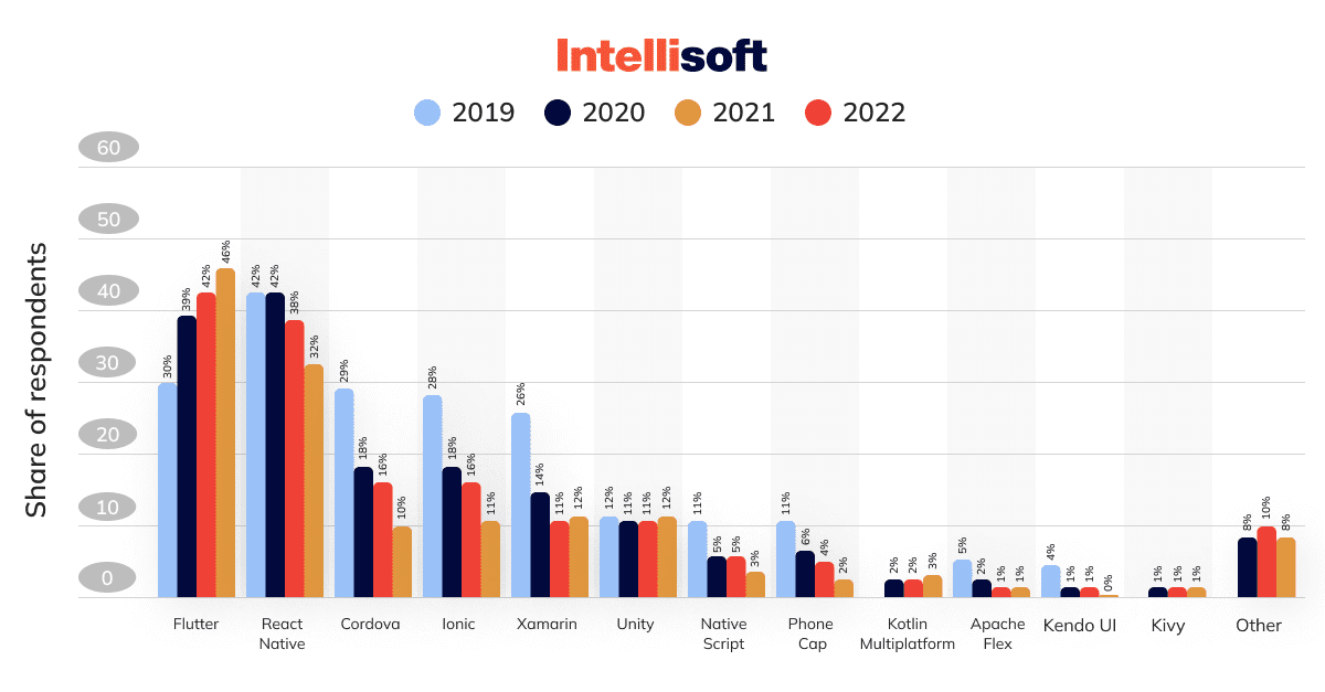 Flutter vs. React Native: Which to Choose for Cross-Platform ...