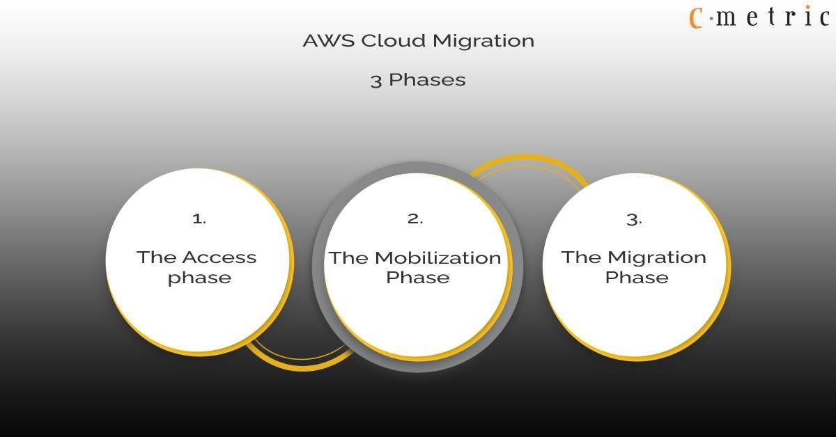 What Are the 3 Phases of AWS Cloud Migration? | by Emma Harris | Medium